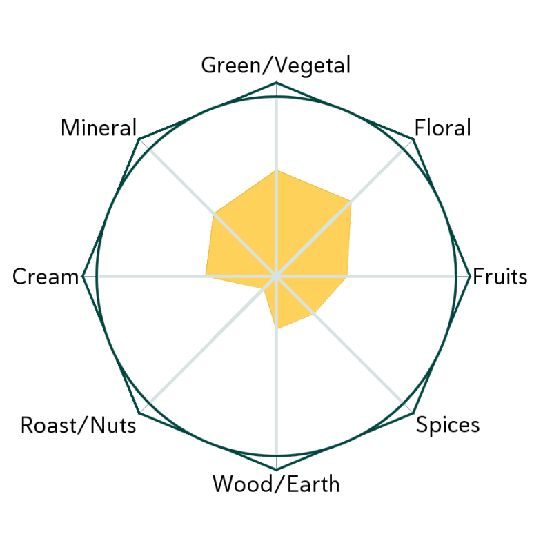 Amber Mountain Flavour Wheel
