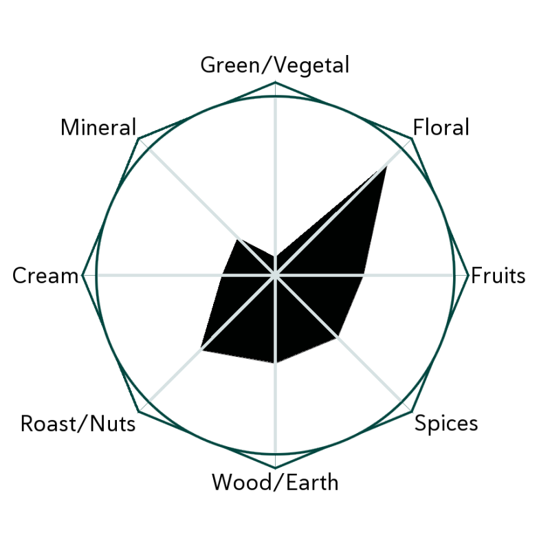 Black Rose Flavour Wheel