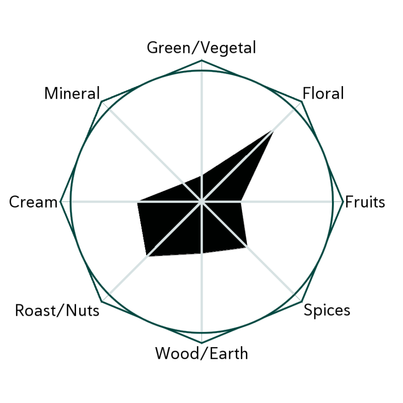 Golden Bud Flavour Wheel