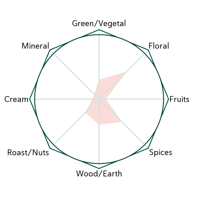 Honeysuckle Flowers Flavour Wheel