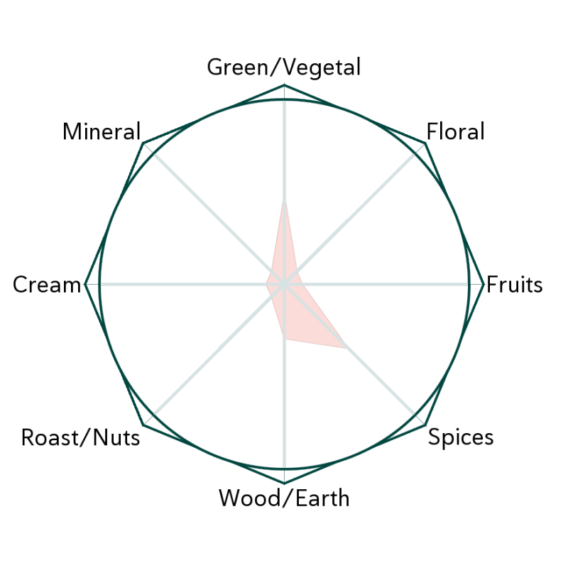 Peppermint Leaf Flavour Wheel