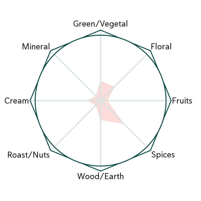 Dandelion Leaf Flavour Wheel