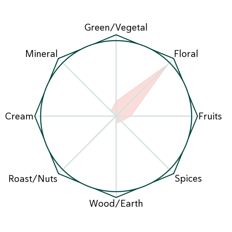 Rose Buds Flavour Wheel