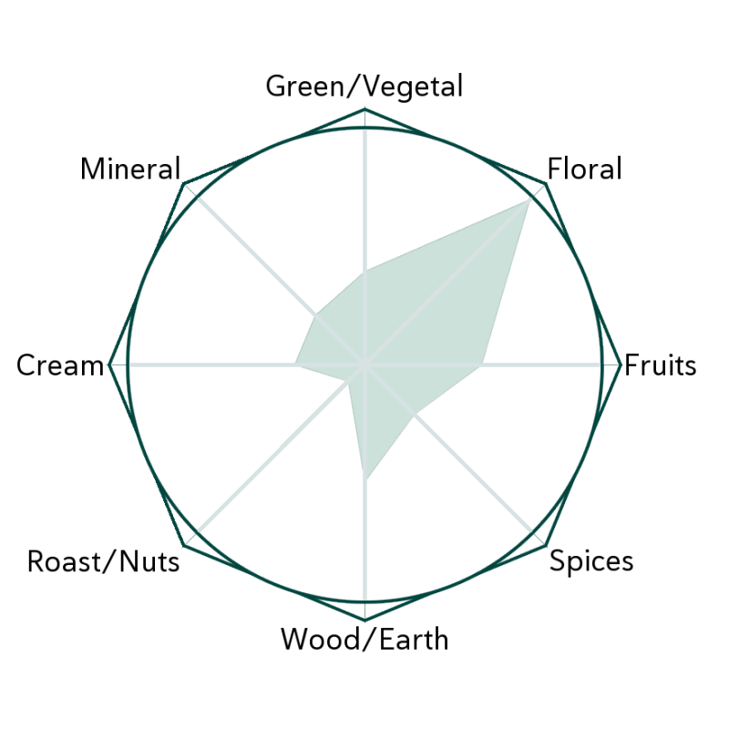 White Jasmine Flavour Wheel