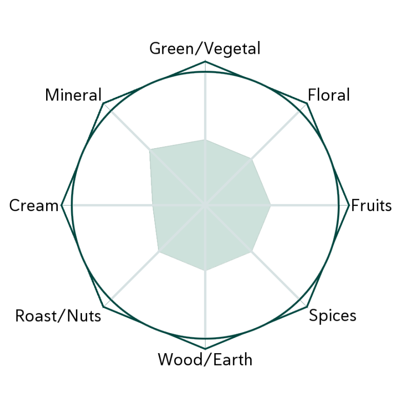 White Peony Flavour Wheel