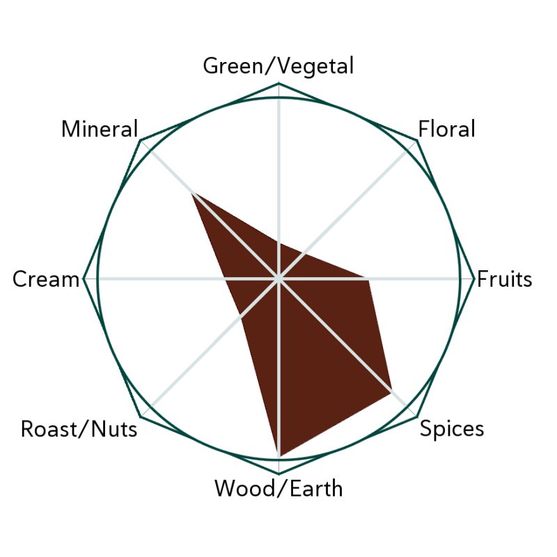 Black Yunnan Tuo 98 Flavour Wheel