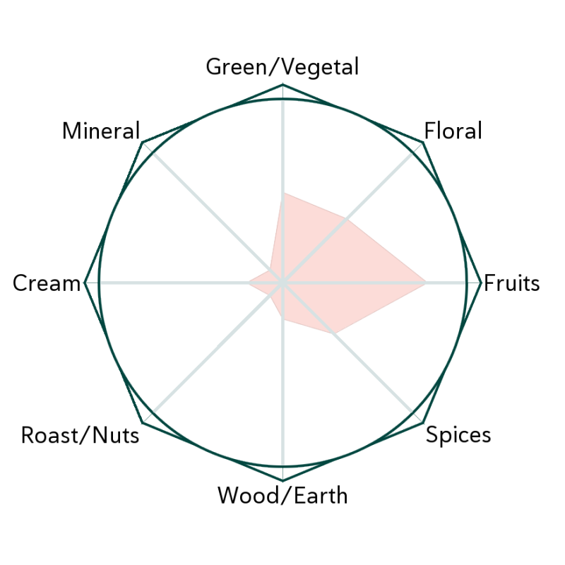 Lemon Verbena Flavour Wheel