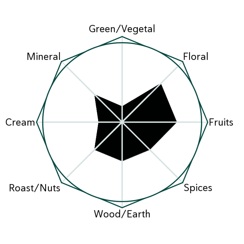 Superior Keemun Flavour Wheel
