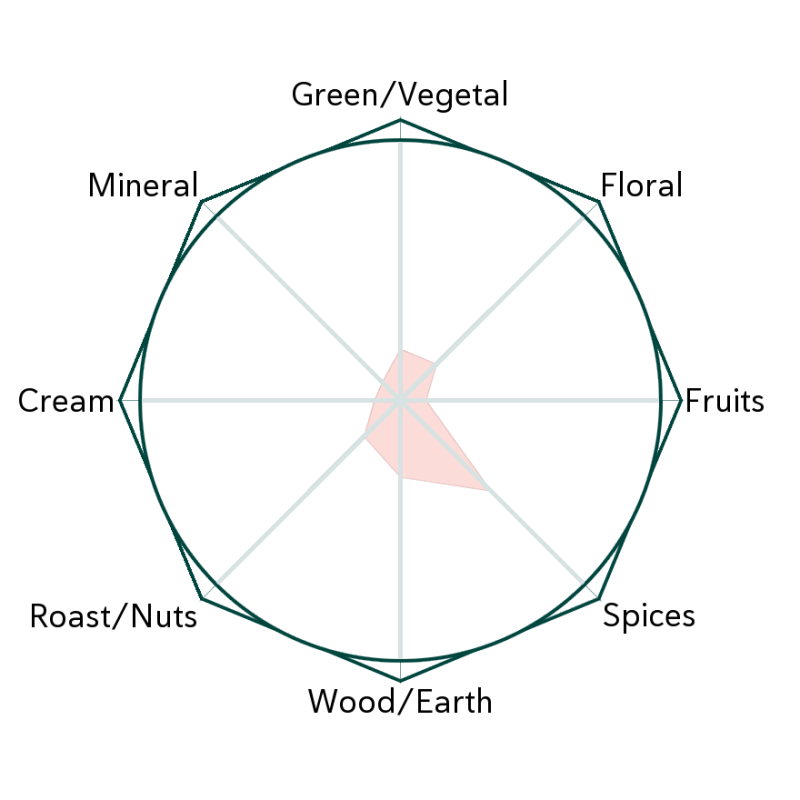 Vervain Flavour Wheel
