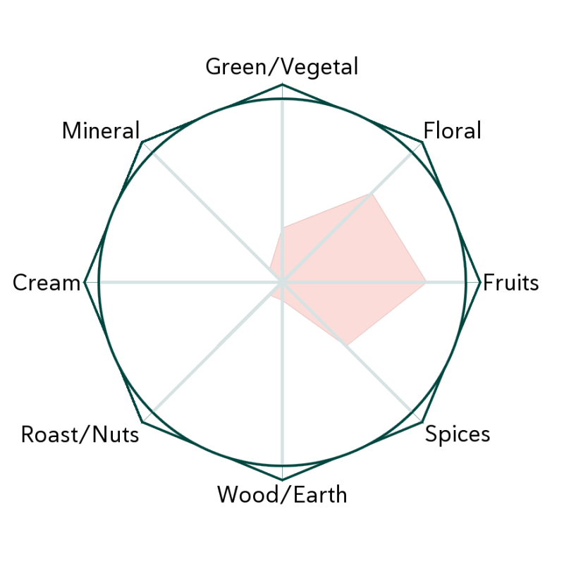 Hibiscus Flowers Flavour Wheel