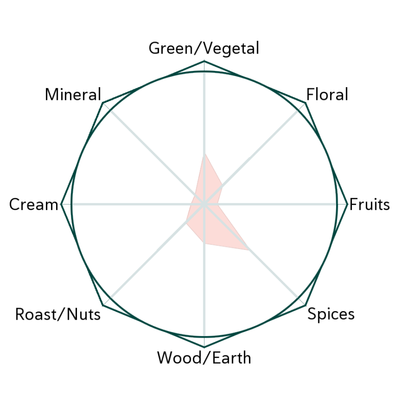 Nettle Flavour Wheel