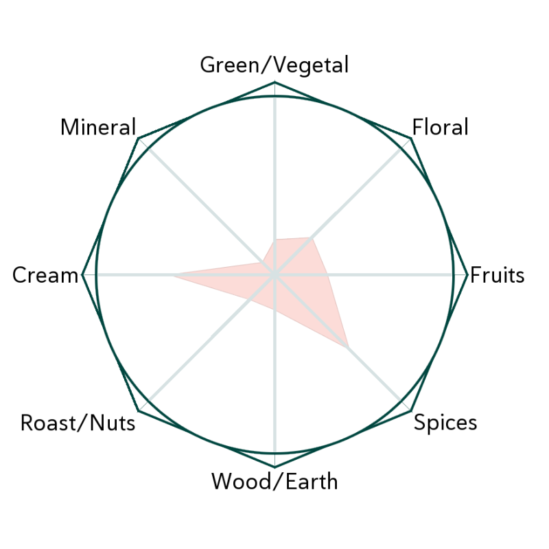 Rooibos Flavour Wheel