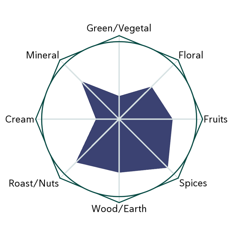 Ruby Gaba Flavour Wheel