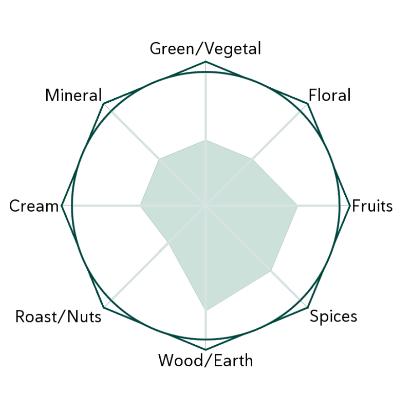 Moonlight White Flavour Wheel
