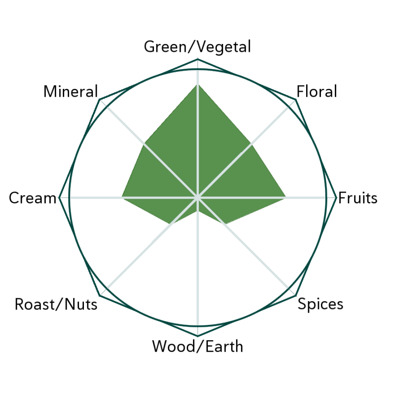 Jade Sword - Pre Qing Ming Flavour Wheel