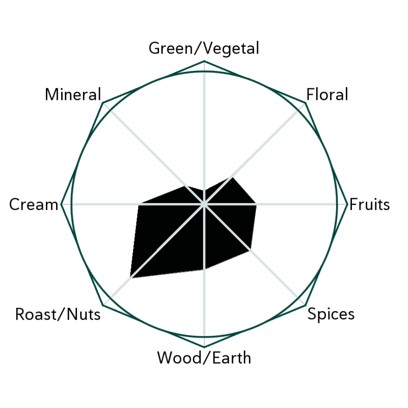 Souchong Liquor Flavour Wheel