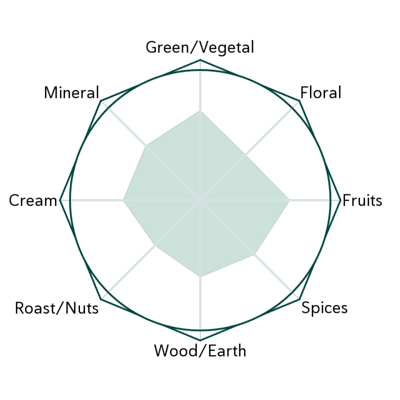 Jade Star II Flavour Wheel