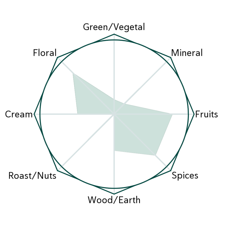Elder White Flavour Wheel