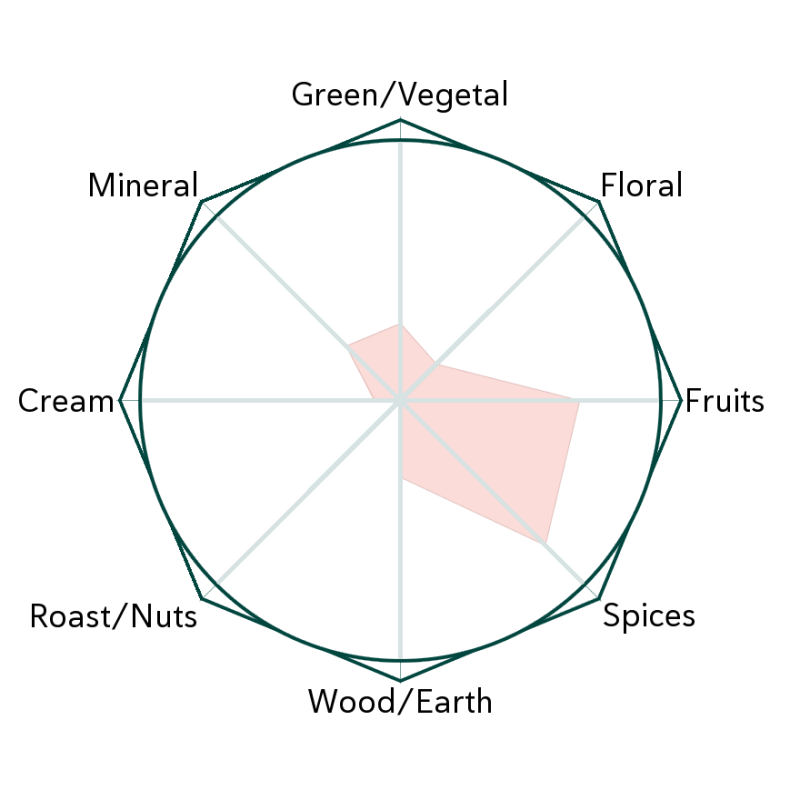 Greek Olympus Tisane Flavour Wheel