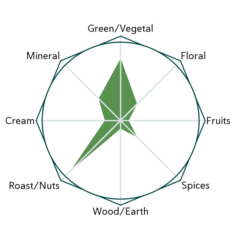Genmai Matcha Flavour Wheel