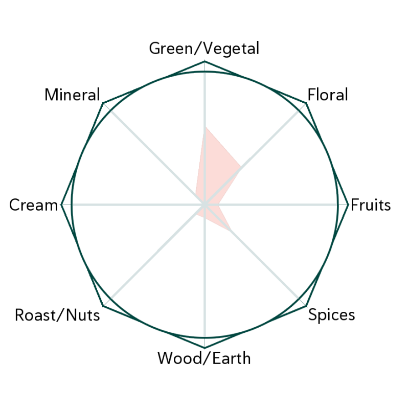 Baby Leaf Kuding Flavour Wheel