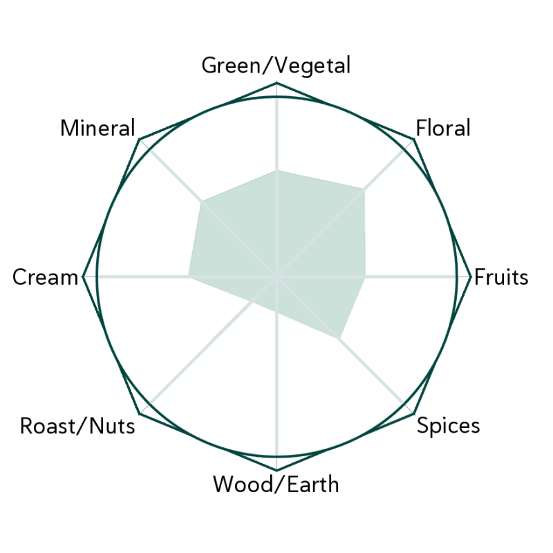 Silver Needle Flavour Wheel