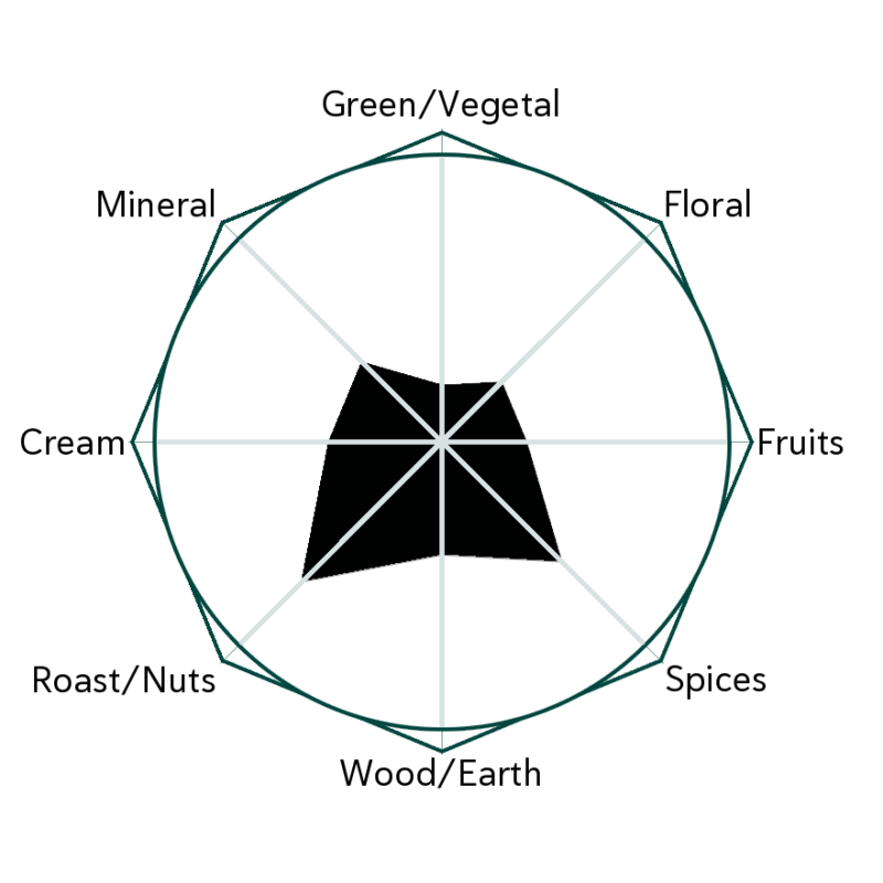 Yunnan Black Flavour Wheel