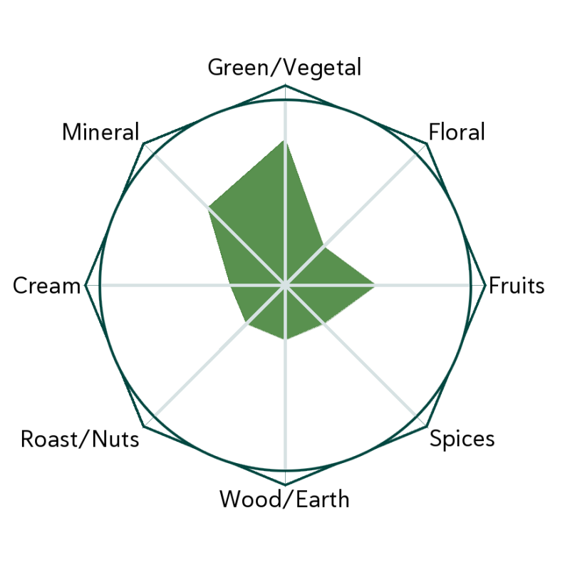 Mountain Green Flavour Wheel