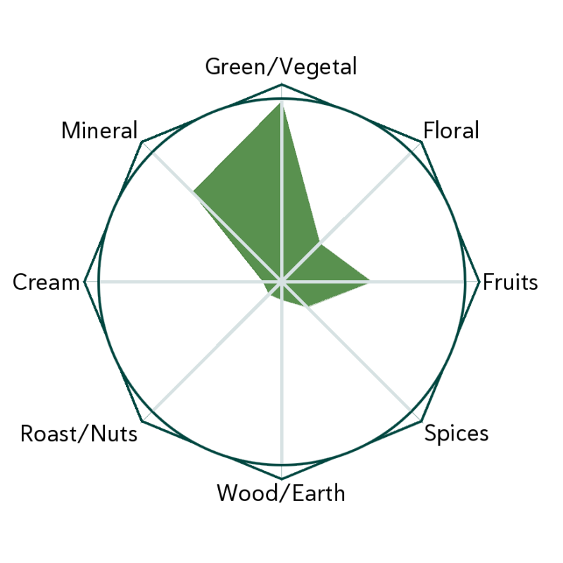 Organic Ceremonial Matcha Tea Flavour Wheel