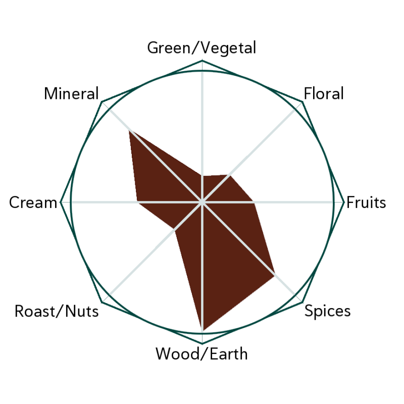 Fire Phoenix Flavour Wheel