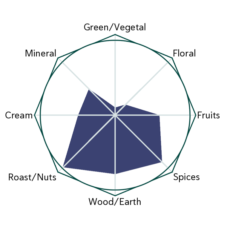 Amethyst Gaba Flavour Wheel
