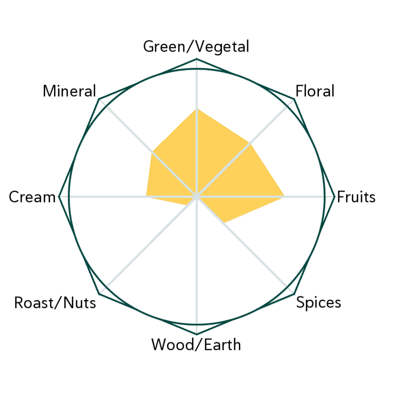 Diamond Peak Flavour Wheel